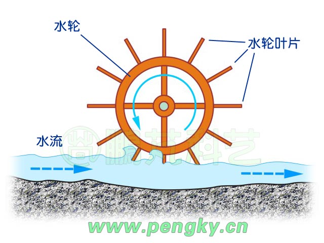 利用水的动能工作的水车原理图