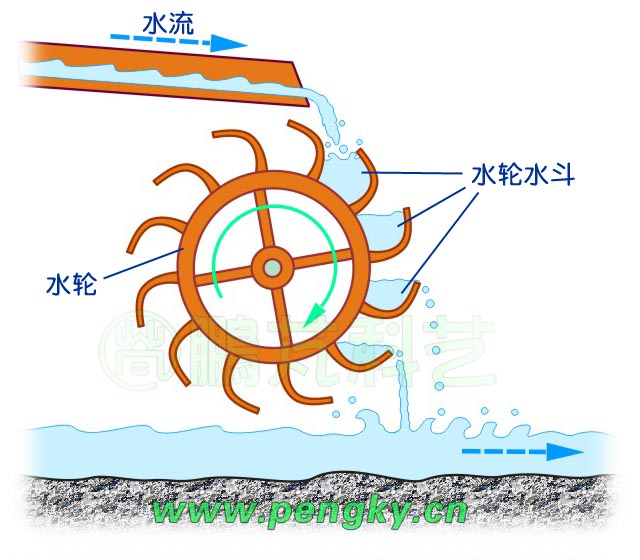 利用水的势能工作的水车原理图