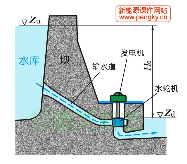 筑坝建库发电原理图