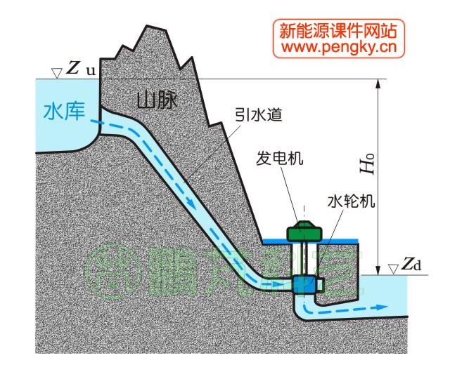 引水发电原理图