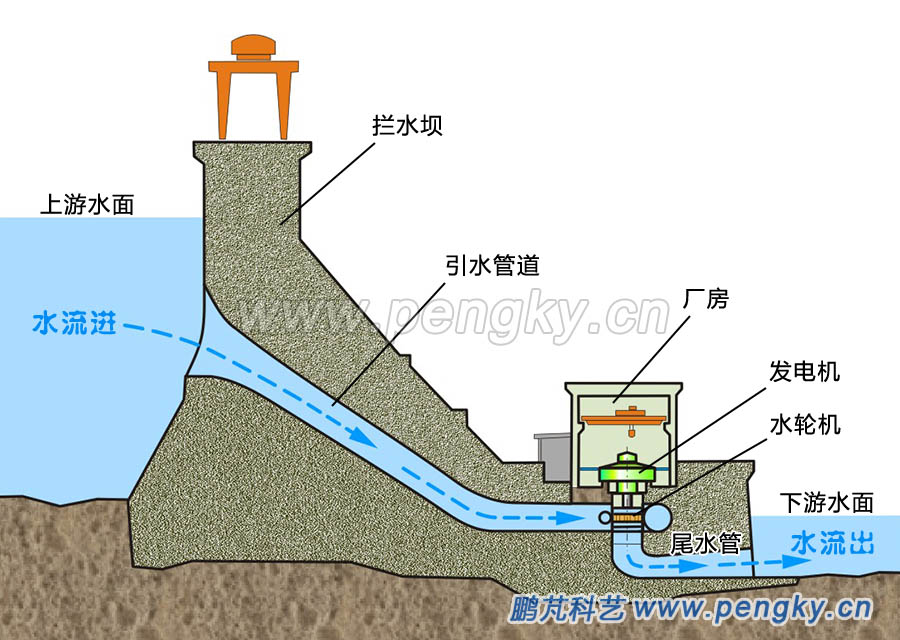 坝后式水电站厂房横剖面图