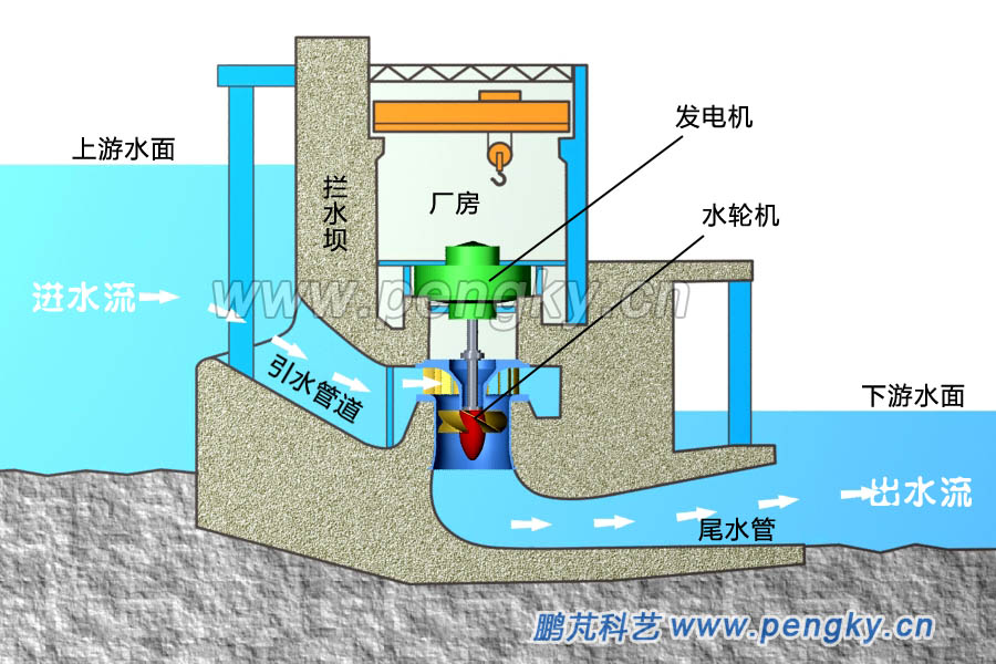 河床式水电站厂房