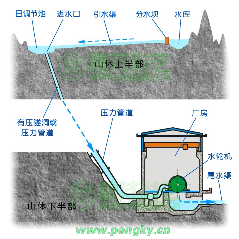 无压引水式水电站垂直剖面示意图