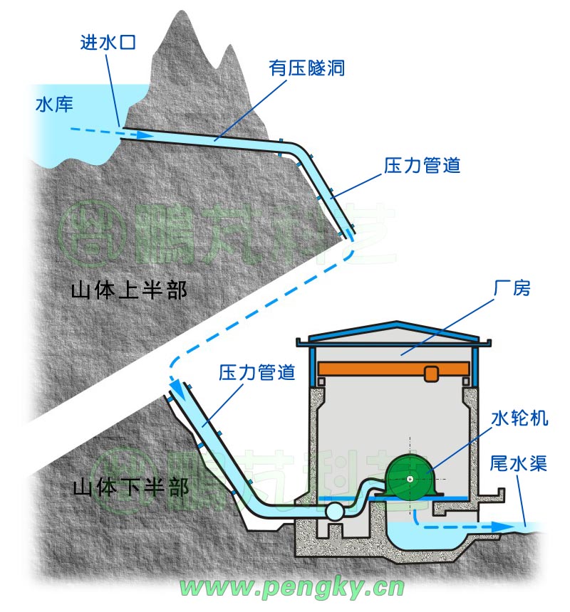 有压引水式水电站垂直剖面示意图