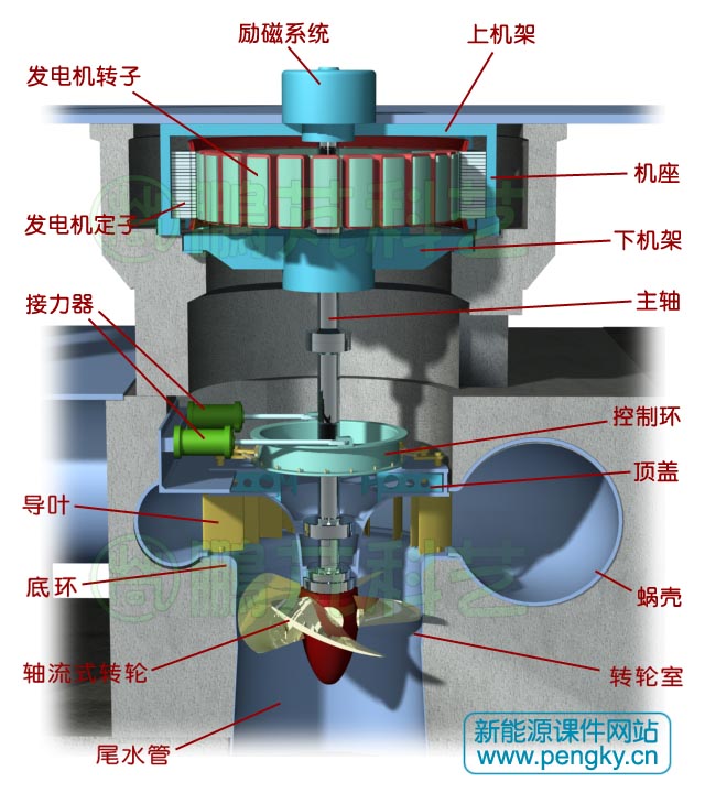 轴流式水轮发电机组