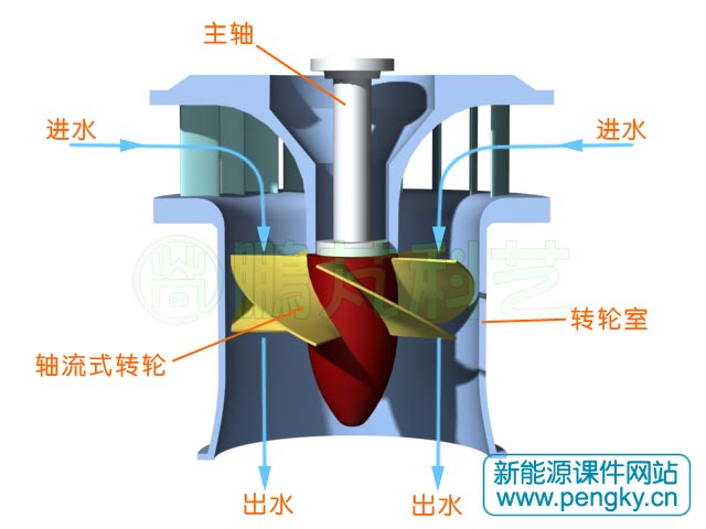 轴流式水轮机水流走向示意图