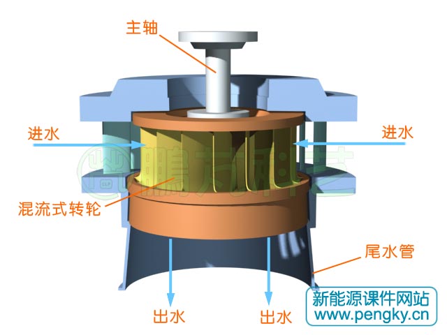 混流式水轮机水流走向示意图