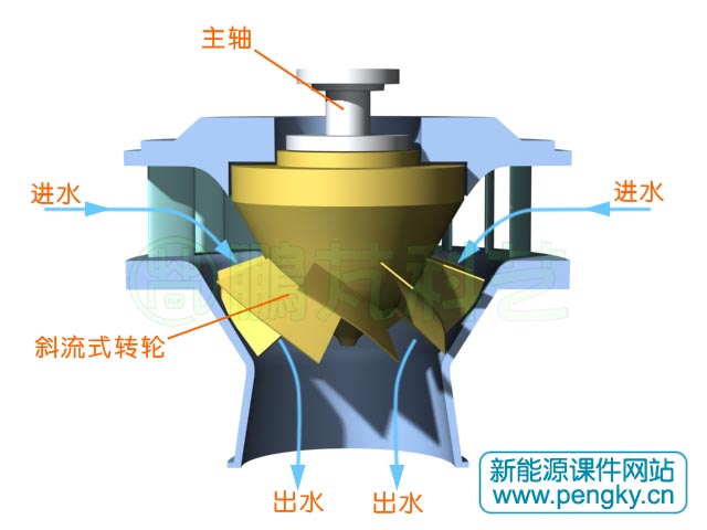 斜流式水轮机水流走向示意图