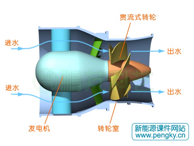 贯流式水轮机水流走向示意图