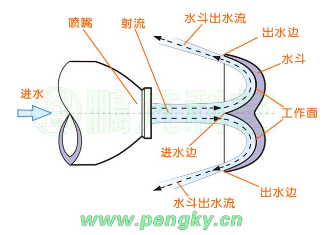 水斗式水轮机水流喷射图