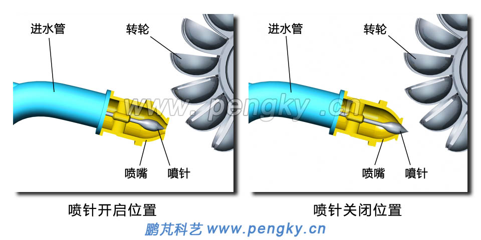 移动喷针控制水流量 