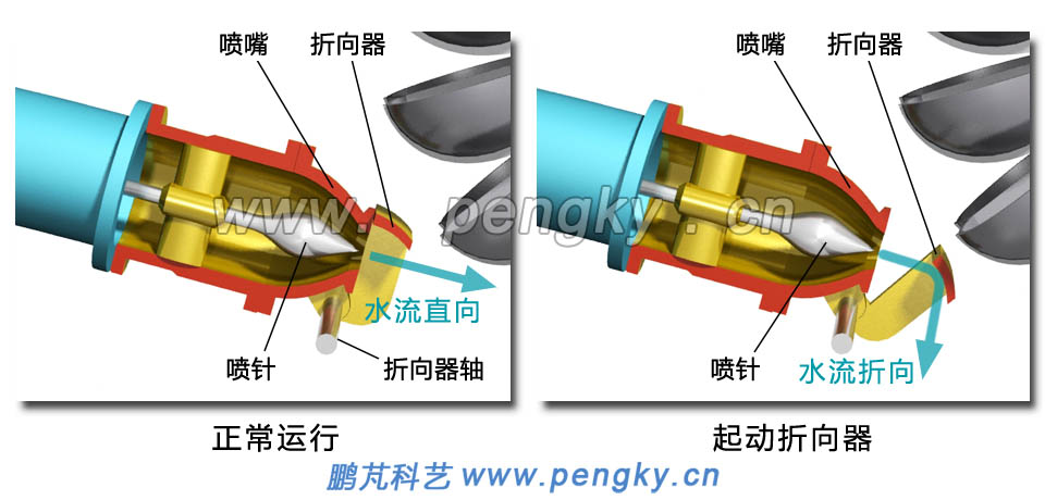 折向器工作原理 