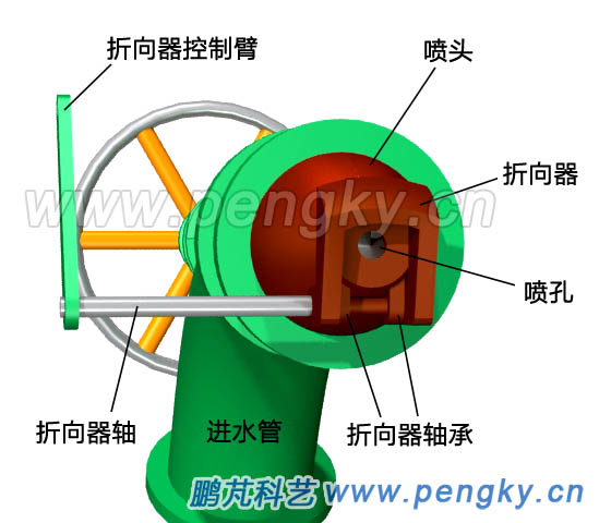 喷头与折向器