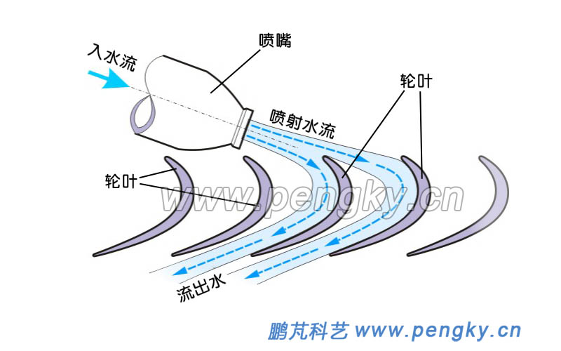 斜击式水轮机工作水流图 