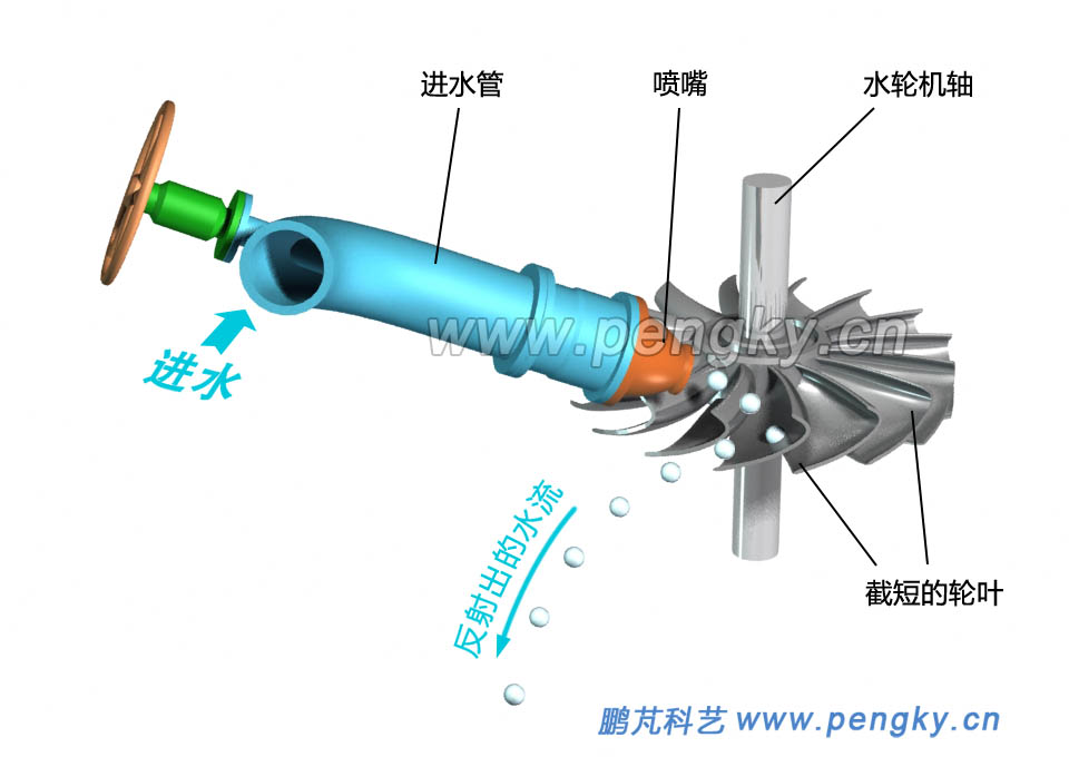 斜击式水轮机水流动画截图 