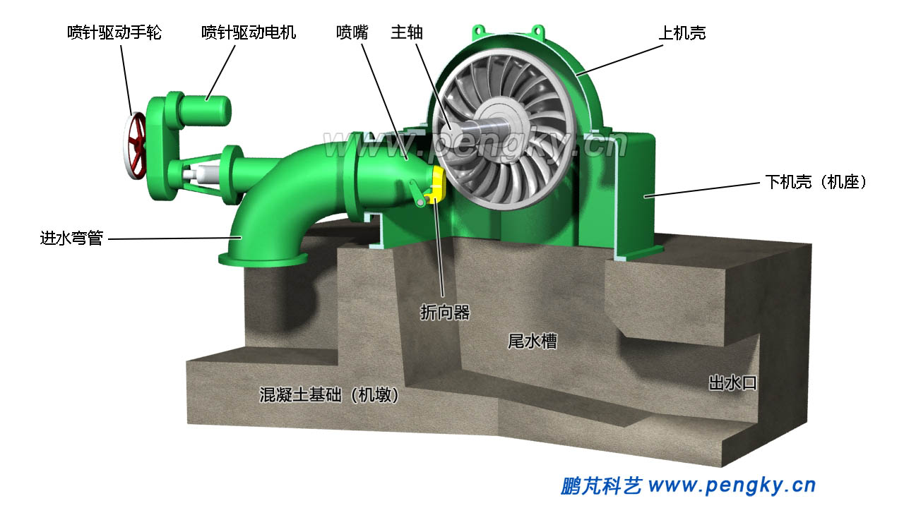 斜击式水轮机剖视图