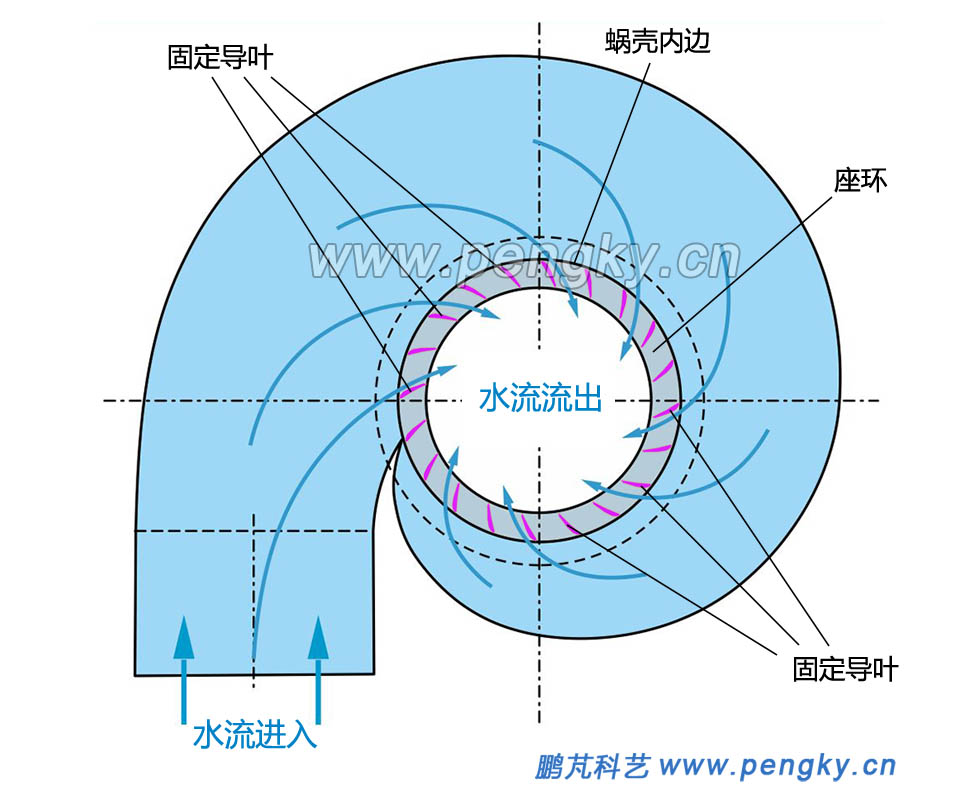 蜗壳与座环水流向平面图