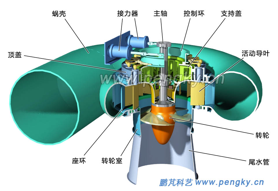 轴流式水轮机剖视图