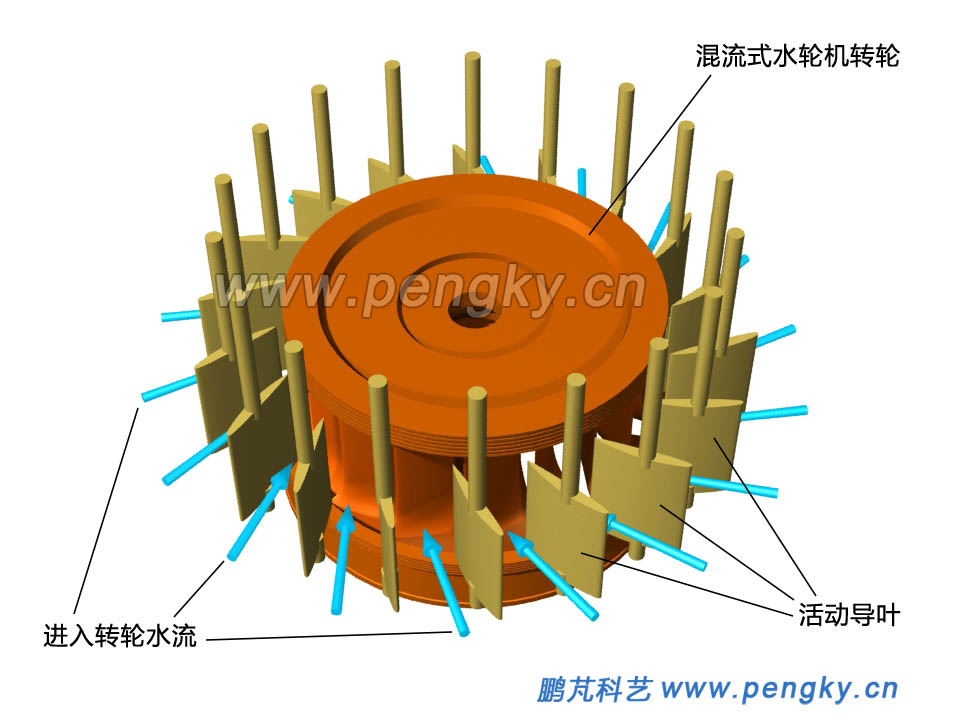 水流经过导叶进入混流式水轮机转轮