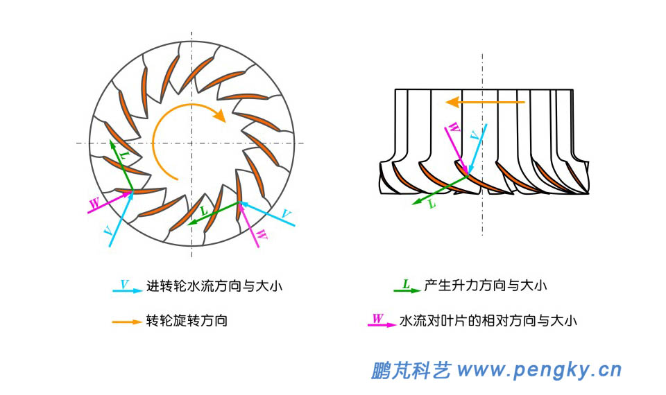 混流式转轮叶片受力图