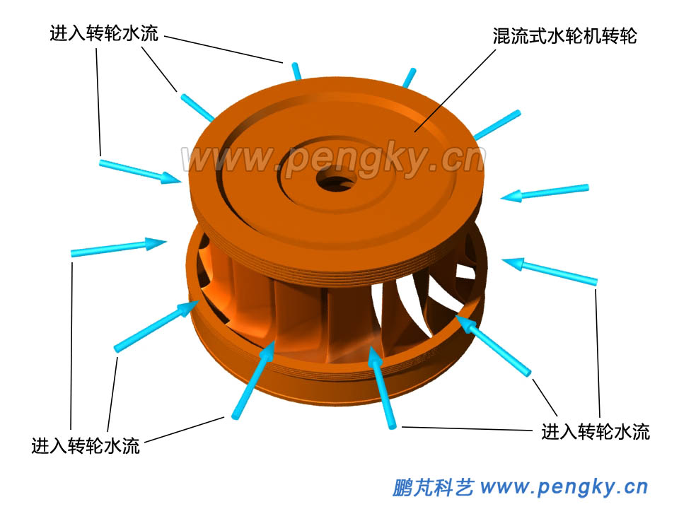 水流进入混流式转轮的方向