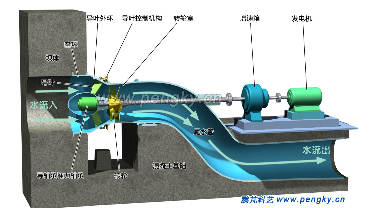 轴伸贯流式水轮发电机组