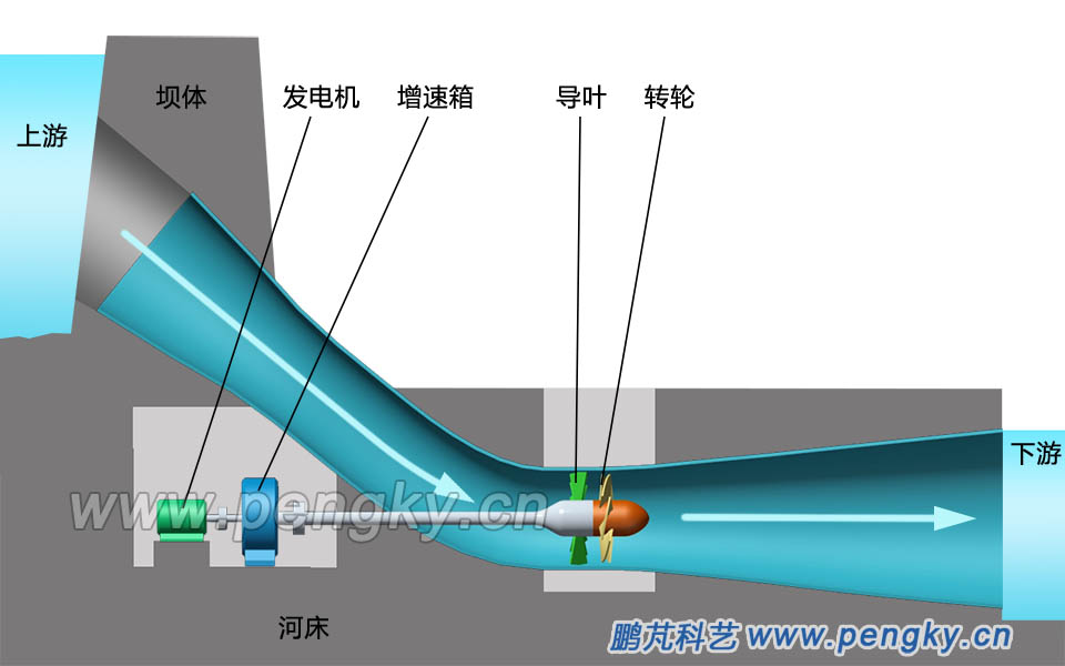 前伸轴贯流式水轮机组