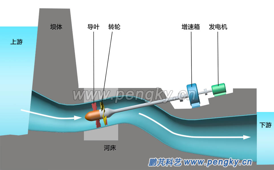 斜伸轴贯流式水轮机组 