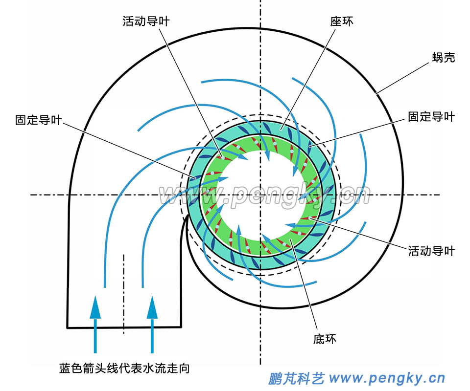 固定导叶与活动导叶示意图 