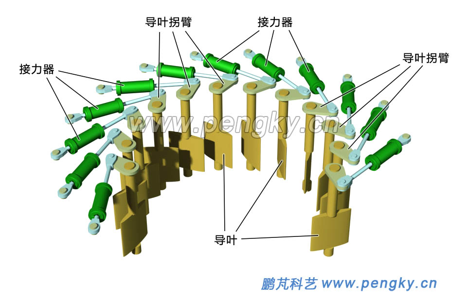 每个导叶单独使用一个接力器