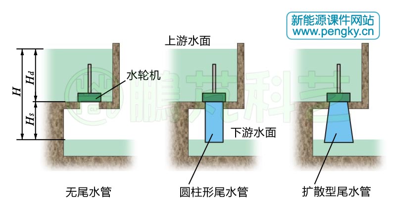 水轮机尾水管的形式