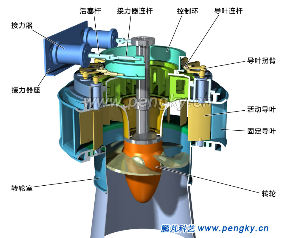 轴流水轮机安装接力器