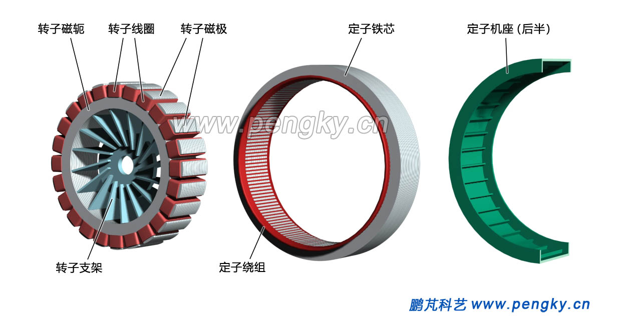 灯泡贯流式发电机组的定子与转子 