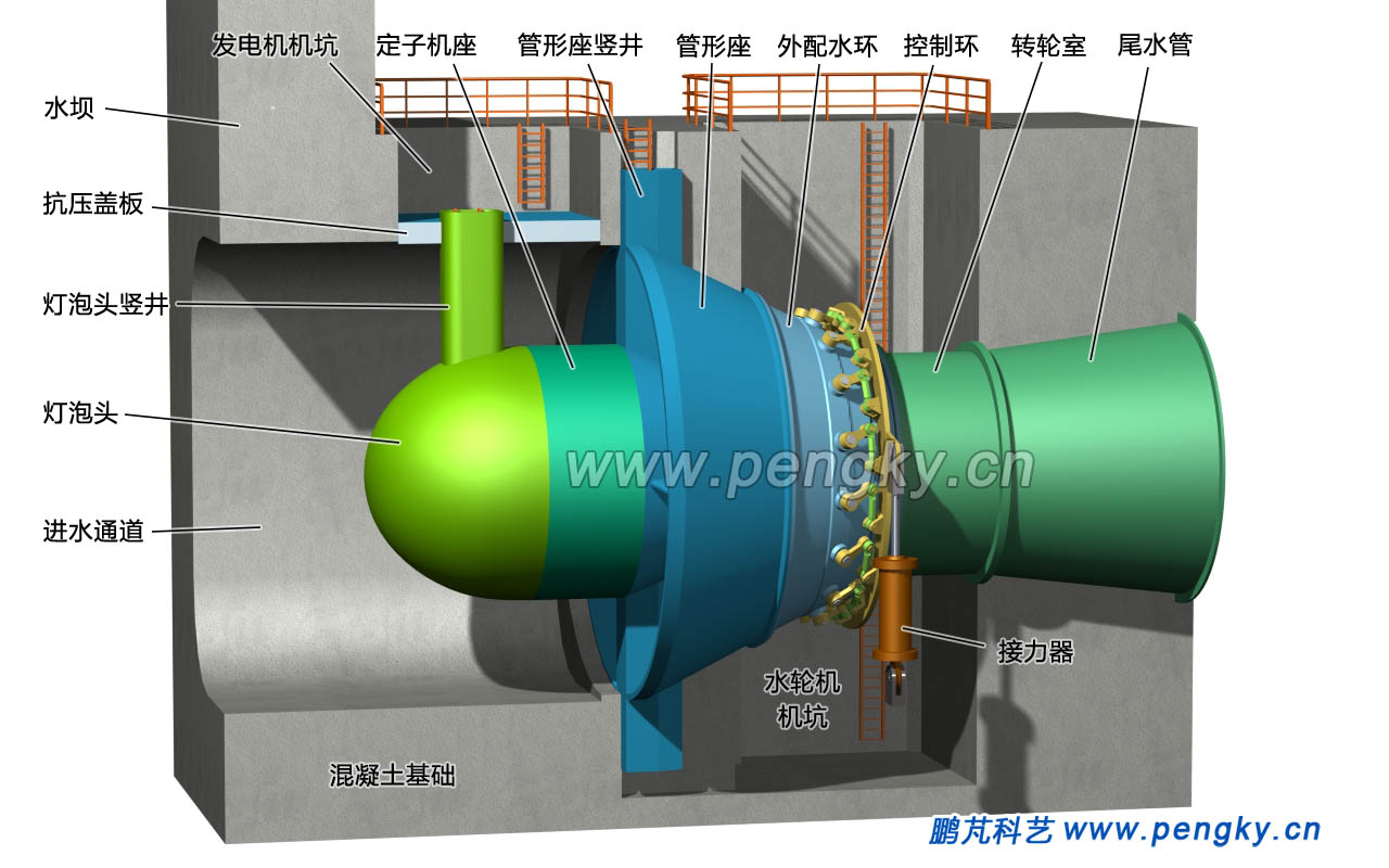 灯泡贯流式水轮机组组成图