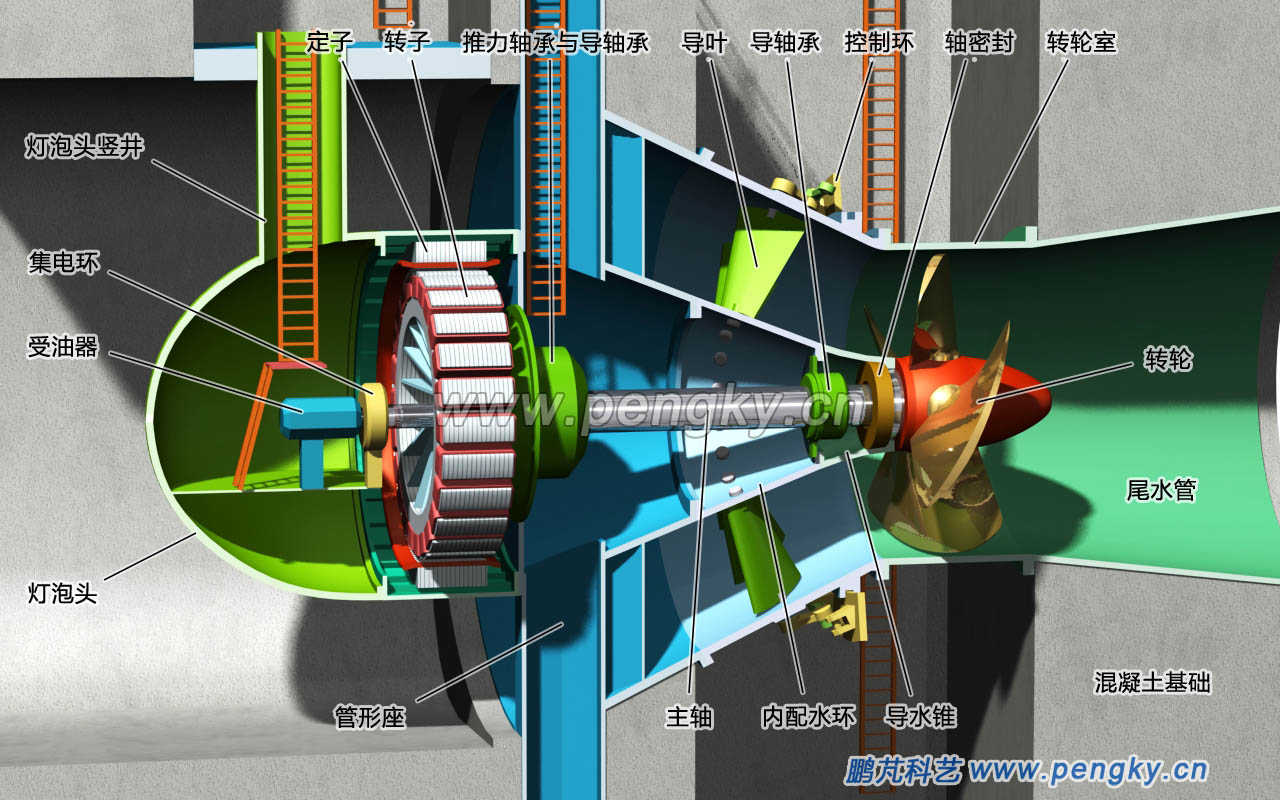 灯泡贯流式水轮机组剖视图 