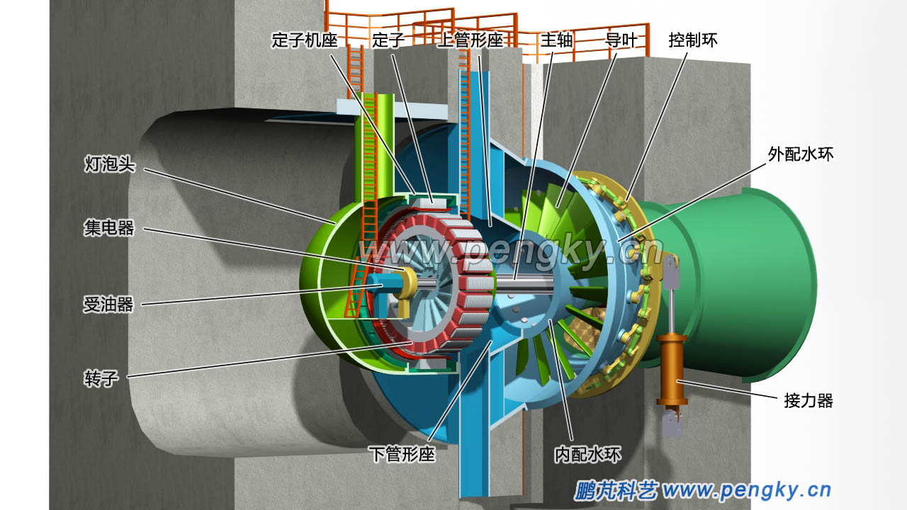 灯泡贯流式水轮机组剖视图（前侧方） 