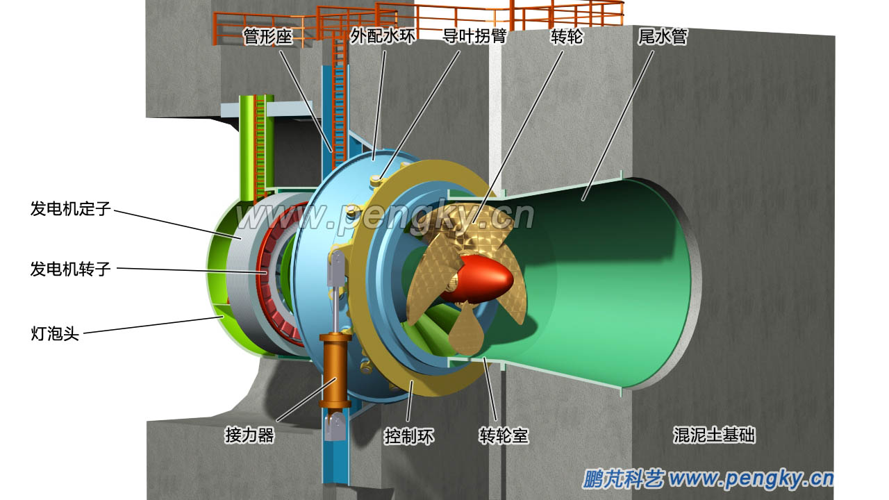 灯泡贯流式水轮机组剖视图（后侧方）