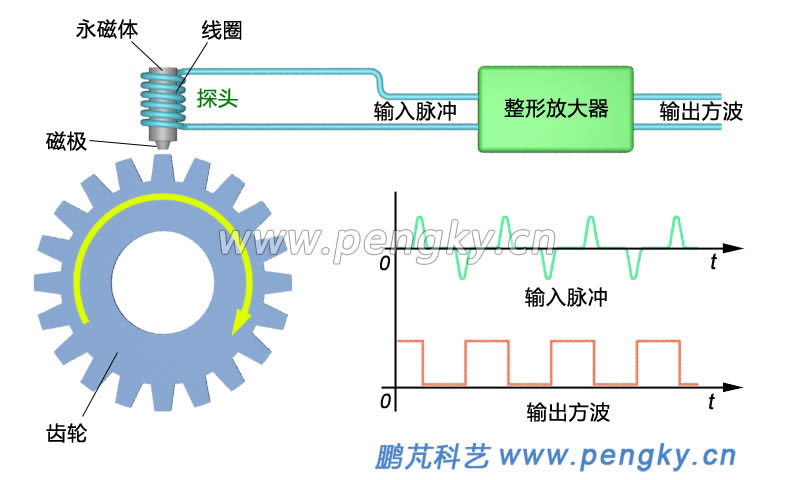 电磁感应转速传感器原理