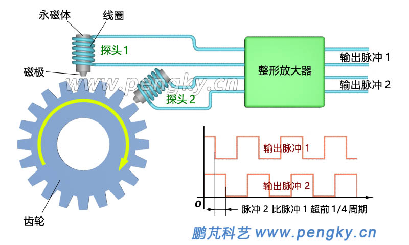 电磁感应转速传感器（正向旋转）