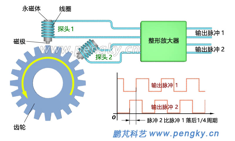 电磁感应转速传感器（反向旋转）