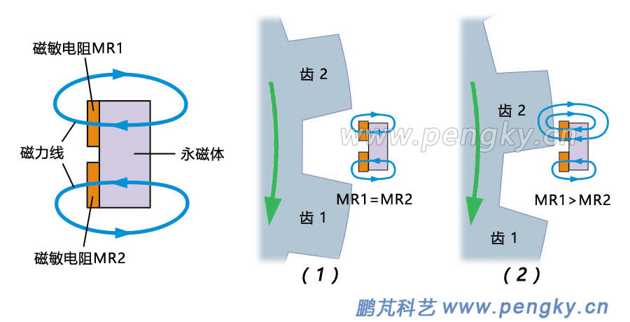 磁敏元件磁通变化图（一）
