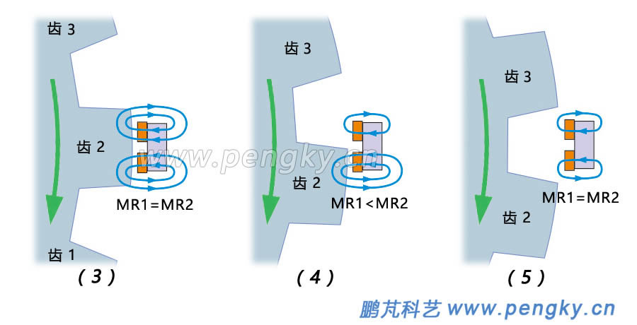 磁敏元件磁通变化图（二）