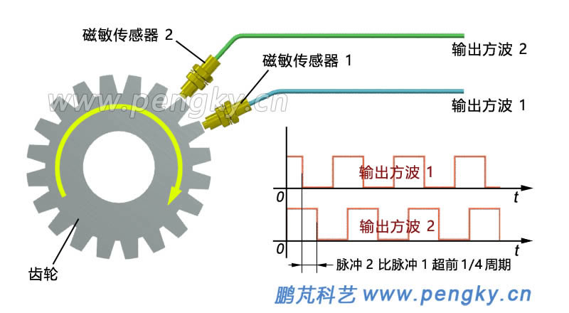 磁敏转速传感器输出脉冲（正转）