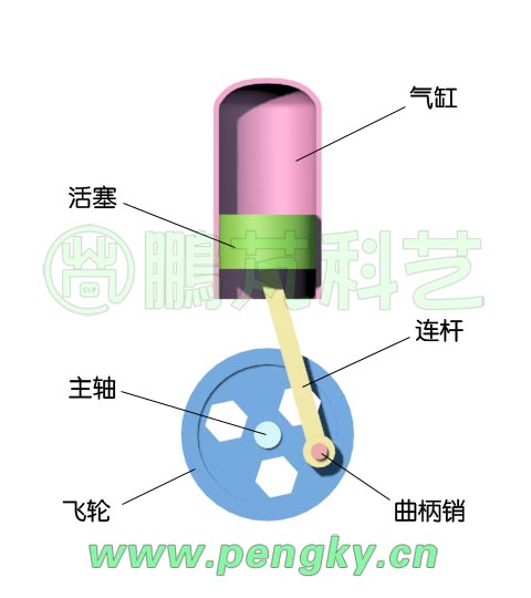 气缸与活塞带动的飞轮