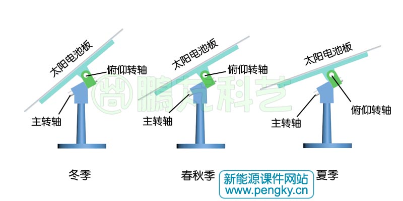跟踪型太阳电池板的俯仰角度