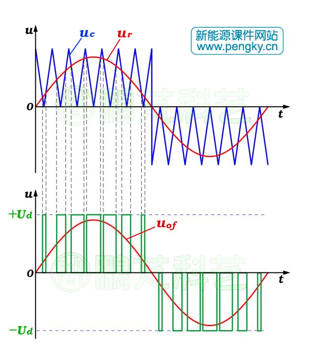 单极性PWM波形生成原理 