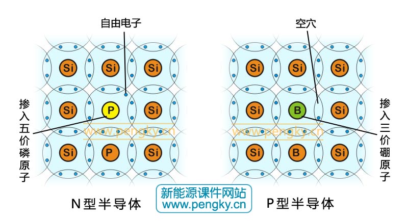 N型半导体与P型半导体