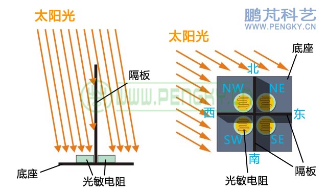 光敏电阻跟踪传感器原理