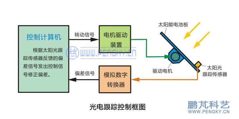 太阳能电池板光电跟踪控制框图