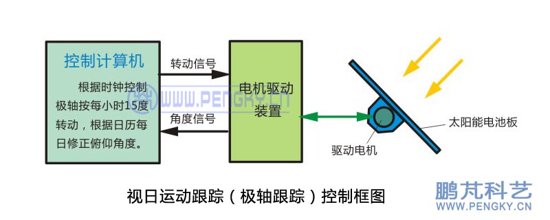 极轴双轴跟踪主动式控制框图